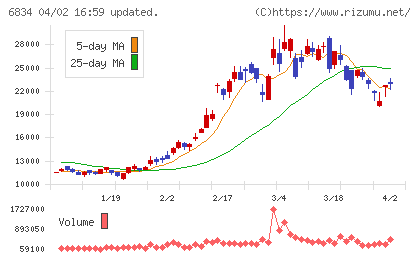 精工技研チャート