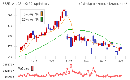 アライドテレシスホールディングスチャート