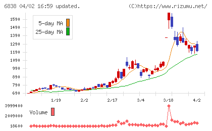 多摩川ホールディングスチャート