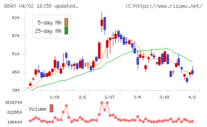 ＡＫＩＢＡホールディングスチャート