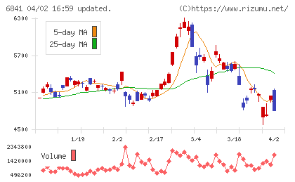 横河電機チャート