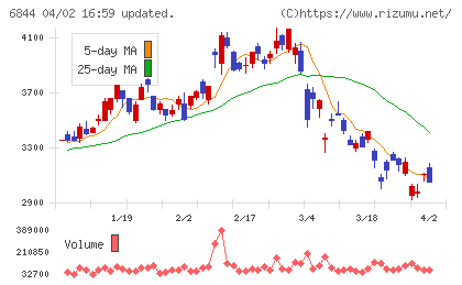 新電元工業チャート