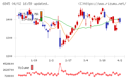 アズビルチャート