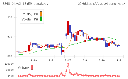 東亜ディーケーケーチャート