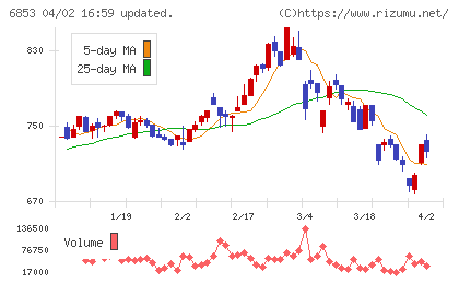 共和電業チャート