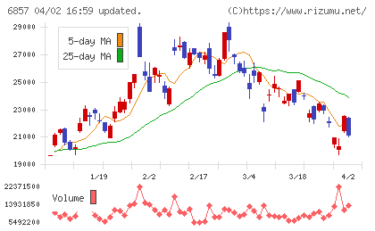 アドバンテストチャート