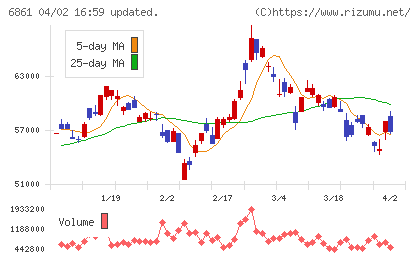キーエンスチャート