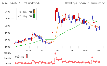 ミナトホールディングスチャート
