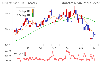 ニレコチャート