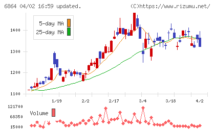 エヌエフホールディングスチャート