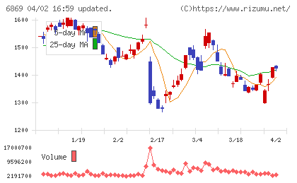 シスメックスチャート
