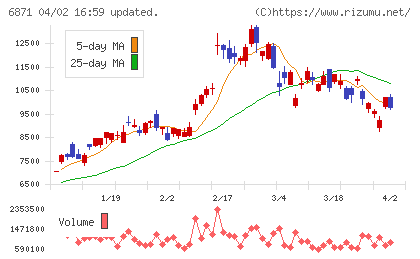 日本マイクロニクスチャート