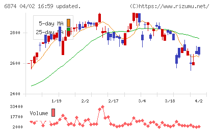 協立電機チャート