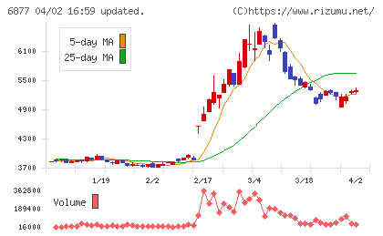 ＯＢＡＲＡ　ＧＲＯＵＰチャート
