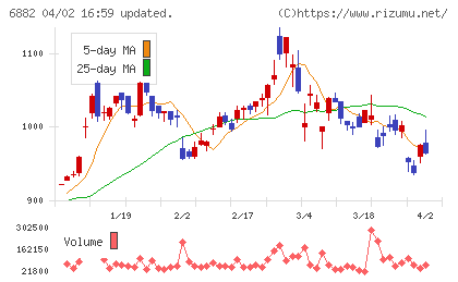 三社電機製作所チャート