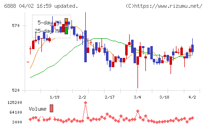 アクモスチャート