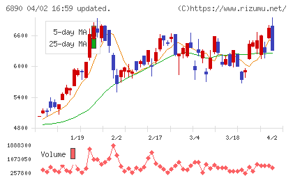 フェローテックチャート