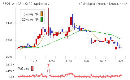 パルステック工業チャート