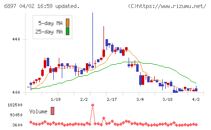 ツインバードチャート