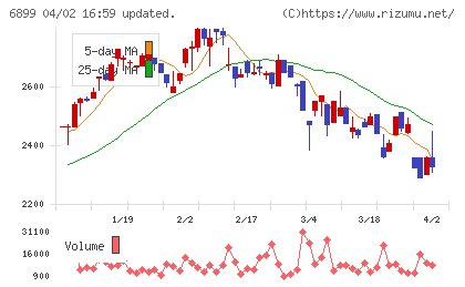 ＡＳＴＩチャート