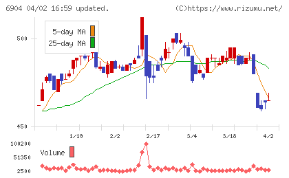原田工業チャート