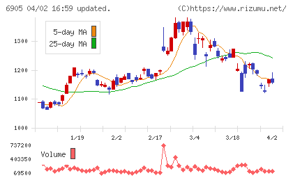 コーセルチャート