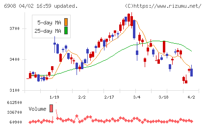 イリソ電子工業チャート