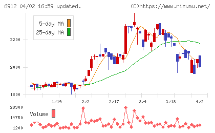 菊水ホールディングスチャート