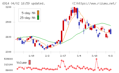 オプテックスグループチャート