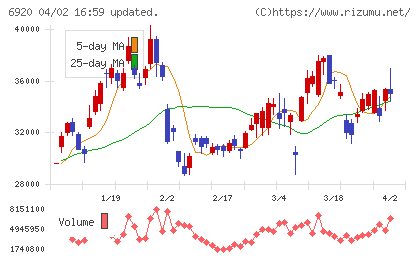 レーザーテックチャート