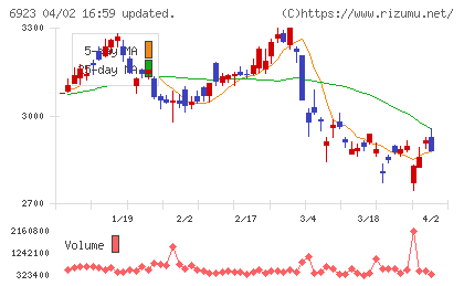 スタンレー電気チャート