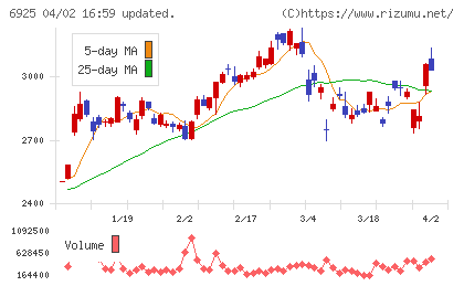 ウシオ電機チャート
