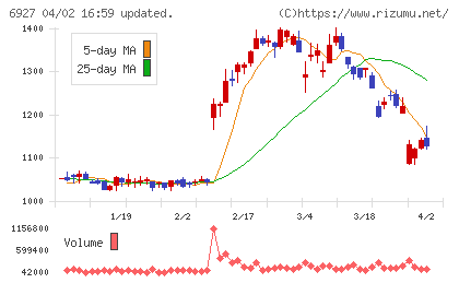 ヘリオス　テクノ　ホールディングチャート