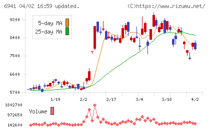 山一電機チャート