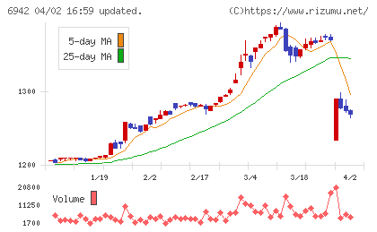ソフィアホールディングスチャート
