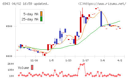 日本開閉器工業チャート