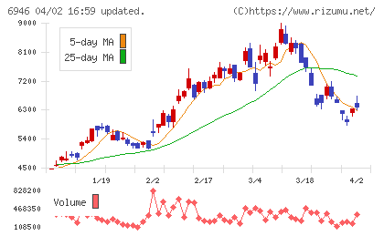 日本アビオニクスチャート
