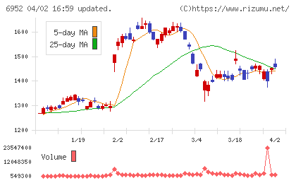カシオ計算機チャート