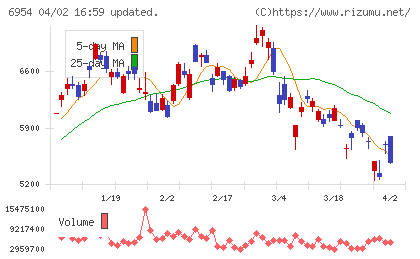 ファナックチャート