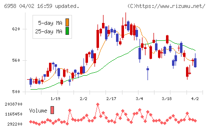 日本ＣＭＫチャート