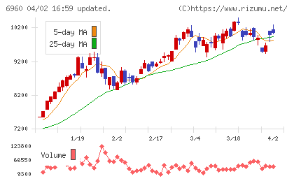 フクダ電子チャート