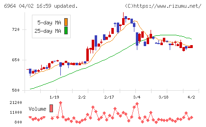 サンコーチャート