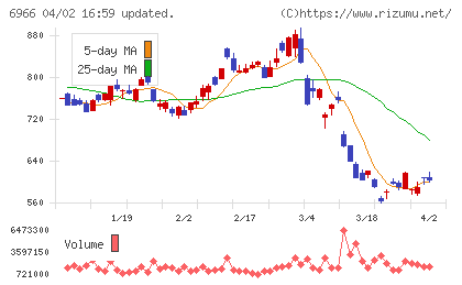 三井ハイテックチャート