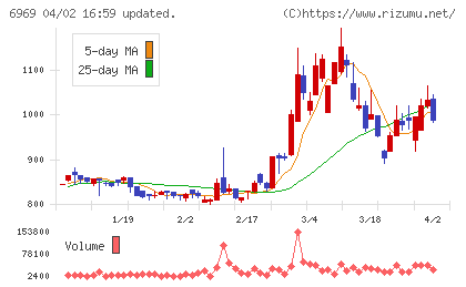 松尾電機チャート
