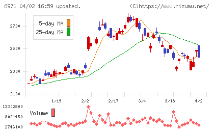 京セラチャート