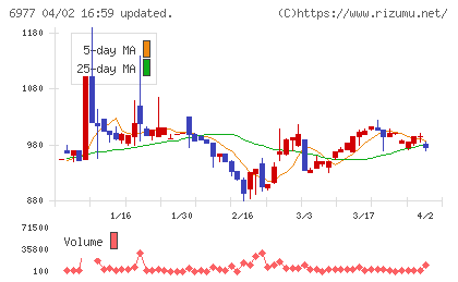 日本抵抗器製作所チャート