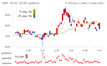 村田製作所チャート