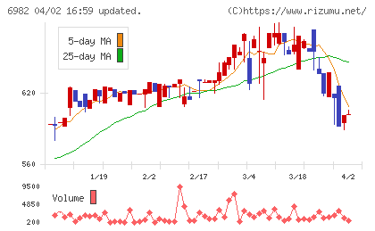 リードチャート