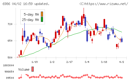 双葉電子工業チャート