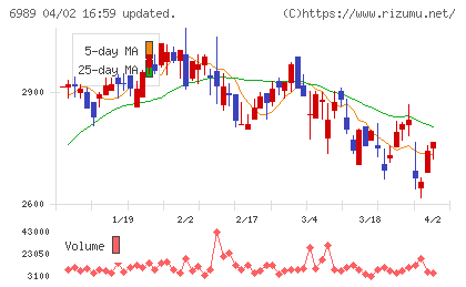 北陸電気工業チャート